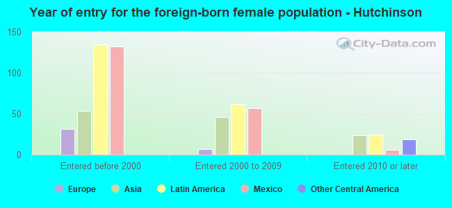 Year of entry for the foreign-born female population - Hutchinson