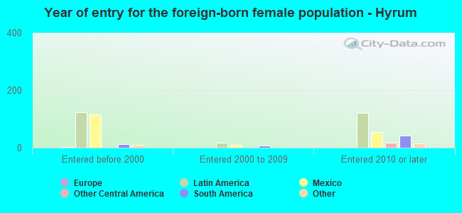 Year of entry for the foreign-born female population - Hyrum