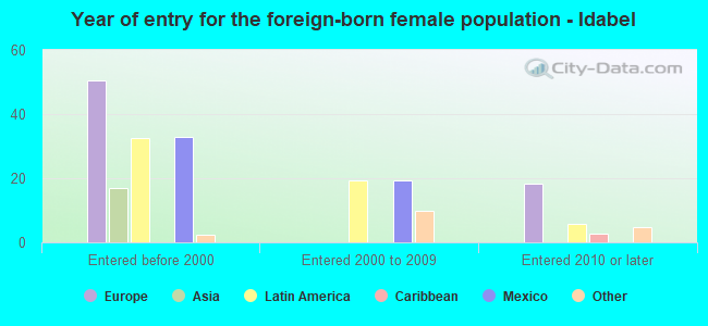 Year of entry for the foreign-born female population - Idabel