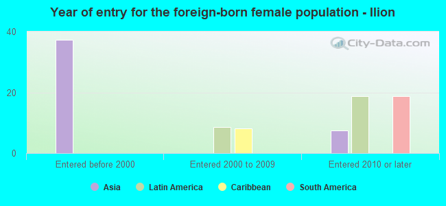 Year of entry for the foreign-born female population - Ilion