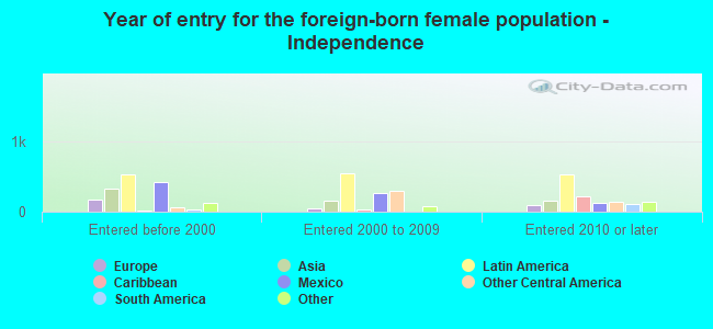 Year of entry for the foreign-born female population - Independence