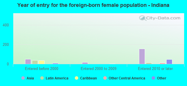 Year of entry for the foreign-born female population - Indiana