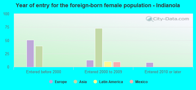 Year of entry for the foreign-born female population - Indianola