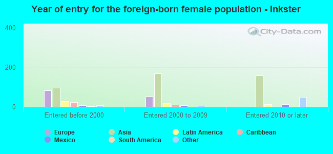 Year of entry for the foreign-born female population - Inkster