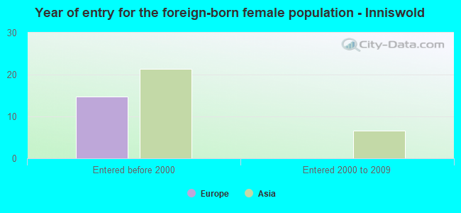 Year of entry for the foreign-born female population - Inniswold