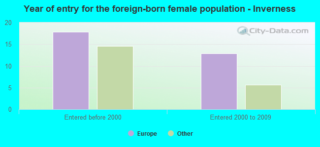 Year of entry for the foreign-born female population - Inverness