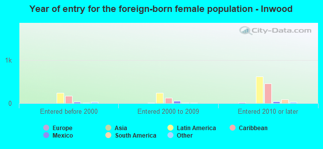 Year of entry for the foreign-born female population - Inwood