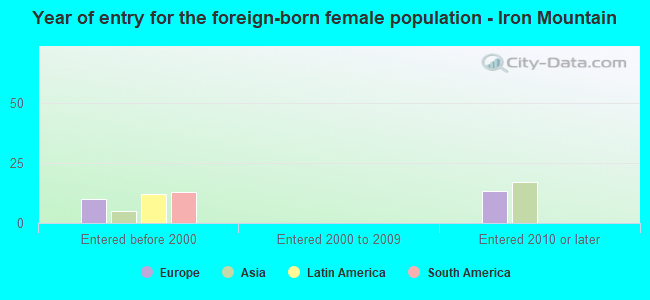 Year of entry for the foreign-born female population - Iron Mountain