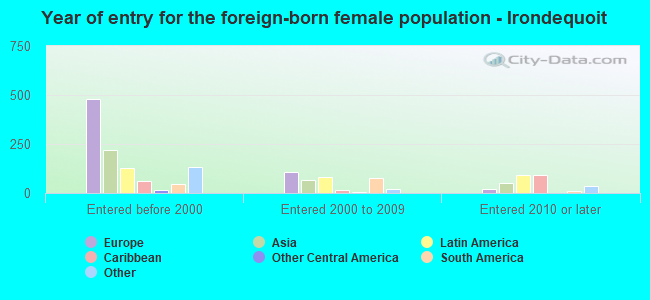 Year of entry for the foreign-born female population - Irondequoit