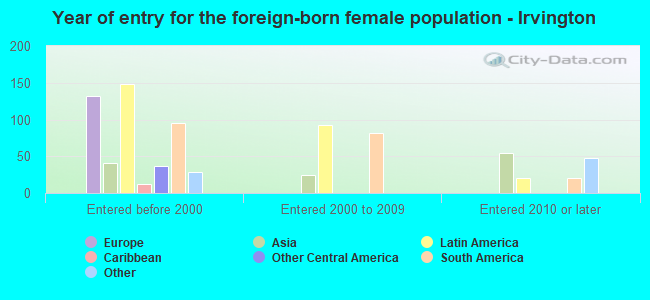 Year of entry for the foreign-born female population - Irvington