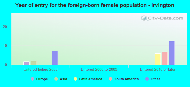 Year of entry for the foreign-born female population - Irvington