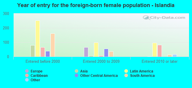 Year of entry for the foreign-born female population - Islandia