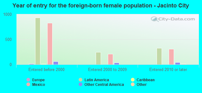 Year of entry for the foreign-born female population - Jacinto City