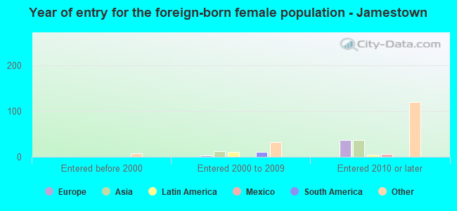 Year of entry for the foreign-born female population - Jamestown