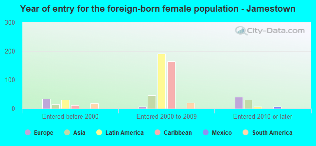 Year of entry for the foreign-born female population - Jamestown