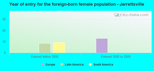 Year of entry for the foreign-born female population - Jarrettsville