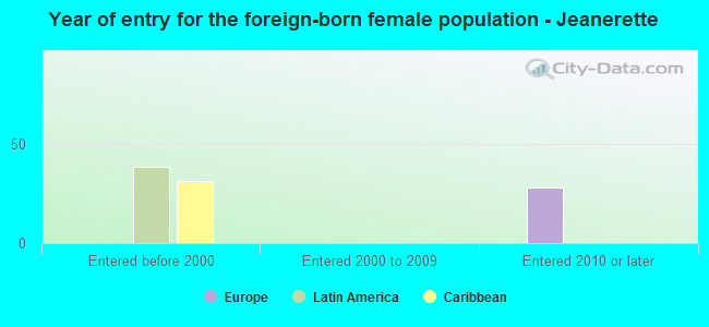 Year of entry for the foreign-born female population - Jeanerette