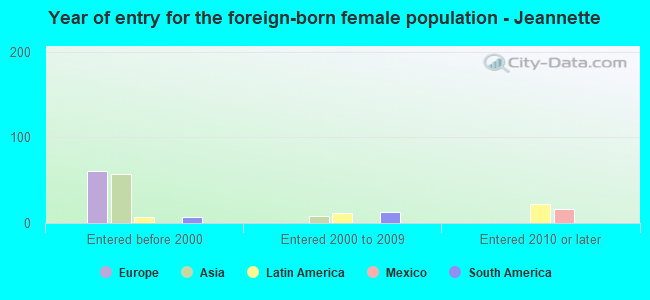 Year of entry for the foreign-born female population - Jeannette