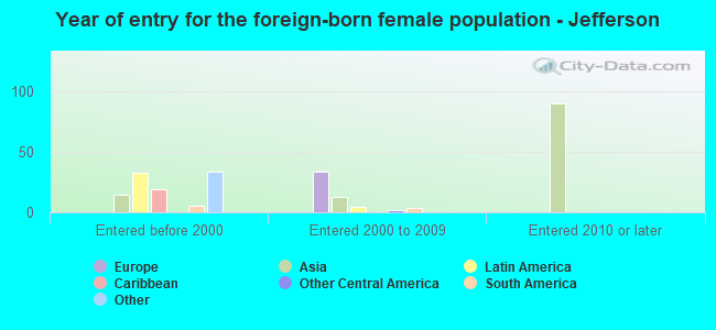 Year of entry for the foreign-born female population - Jefferson