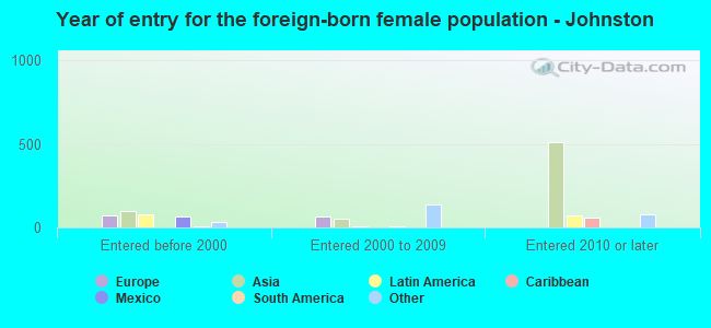 Year of entry for the foreign-born female population - Johnston
