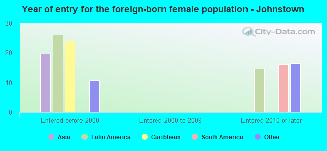 Year of entry for the foreign-born female population - Johnstown