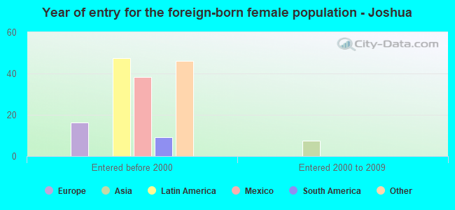 Year of entry for the foreign-born female population - Joshua