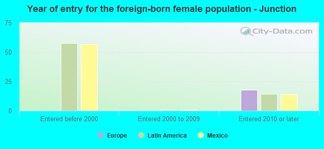 Year of entry for the foreign-born female population - Junction