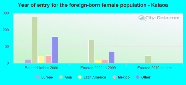 Year of entry for the foreign-born female population - Kalaoa