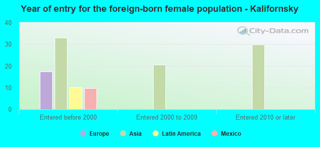 Year of entry for the foreign-born female population - Kalifornsky