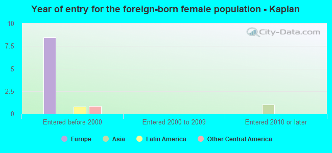 Year of entry for the foreign-born female population - Kaplan