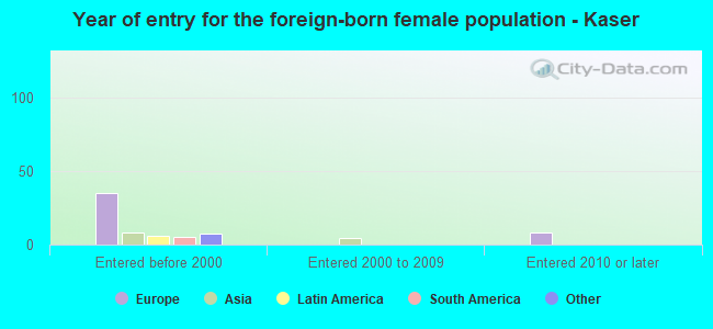 Year of entry for the foreign-born female population - Kaser
