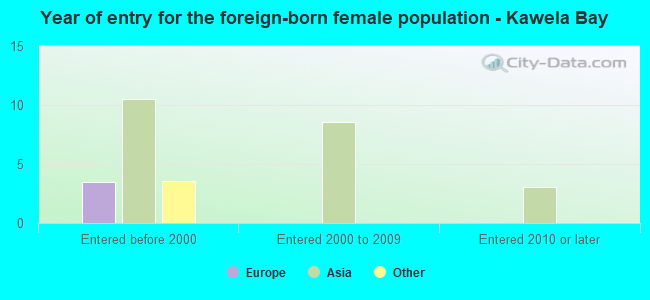 Year of entry for the foreign-born female population - Kawela Bay