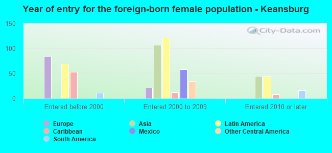 Year of entry for the foreign-born female population - Keansburg