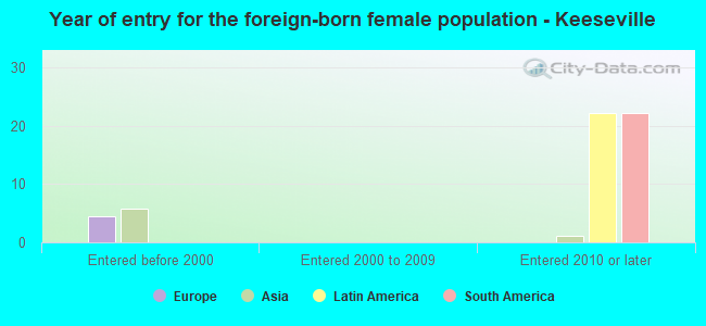 Year of entry for the foreign-born female population - Keeseville