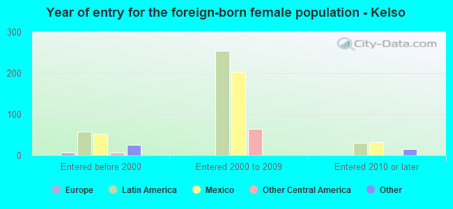 Year of entry for the foreign-born female population - Kelso