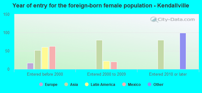 Year of entry for the foreign-born female population - Kendallville