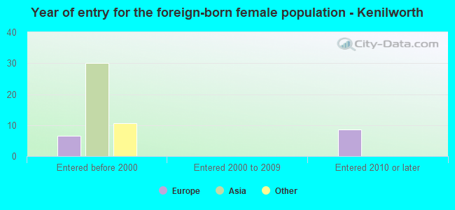 Year of entry for the foreign-born female population - Kenilworth