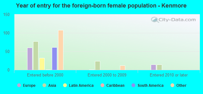 Year of entry for the foreign-born female population - Kenmore
