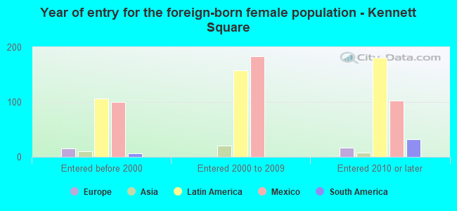 Year of entry for the foreign-born female population - Kennett Square