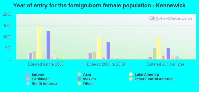 Year of entry for the foreign-born female population - Kennewick