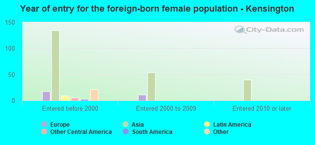 Year of entry for the foreign-born female population - Kensington