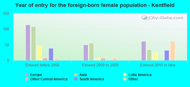 Year of entry for the foreign-born female population - Kentfield