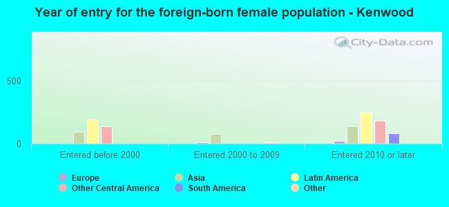 Year of entry for the foreign-born female population - Kenwood