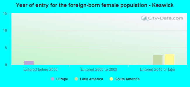 Year of entry for the foreign-born female population - Keswick