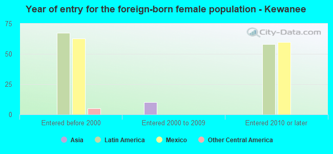 Year of entry for the foreign-born female population - Kewanee