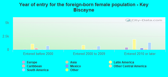 Year of entry for the foreign-born female population - Key Biscayne