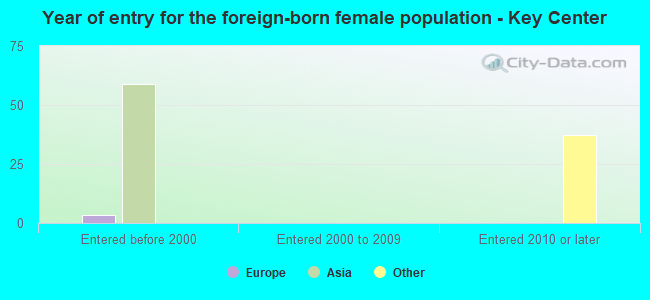 Year of entry for the foreign-born female population - Key Center