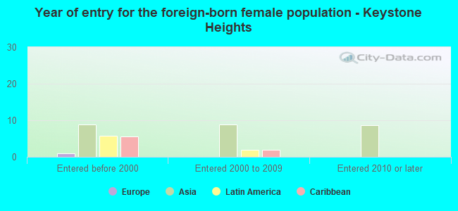 Year of entry for the foreign-born female population - Keystone Heights