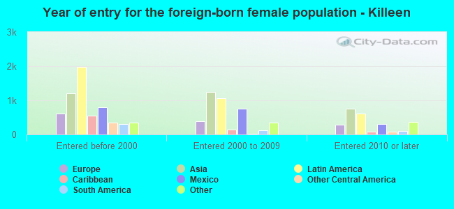 Year of entry for the foreign-born female population - Killeen
