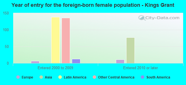 Year of entry for the foreign-born female population - Kings Grant